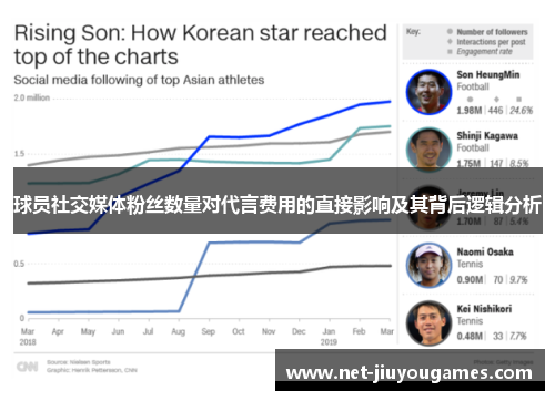 球员社交媒体粉丝数量对代言费用的直接影响及其背后逻辑分析